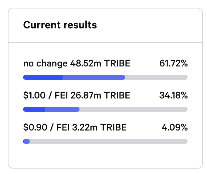 观察 | 算法稳定币Fei陷入内战僵局,10亿美元PCV资金成了摆设?