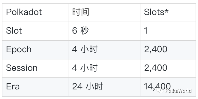 科普 | 一文了解波卡质押、治理、国库等常见参数