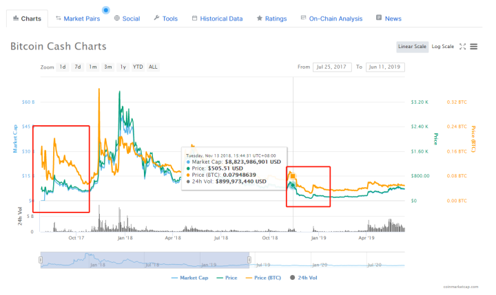 BCH硬分叉:一场实力悬殊的社区割裂