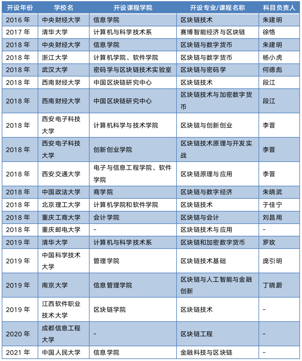 分析 | 中国区块链人才教育现状 ：36所高校开设课程及实验室