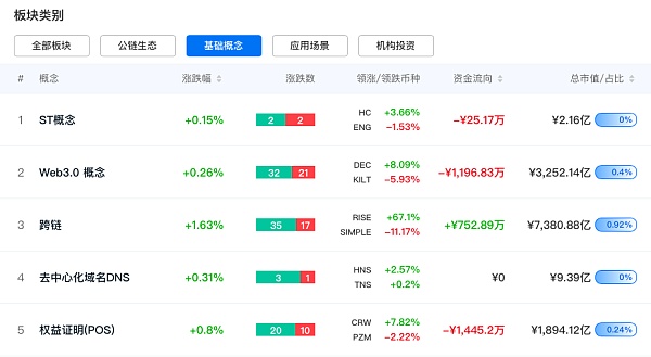 从时间维度看Web3.0的一年变化