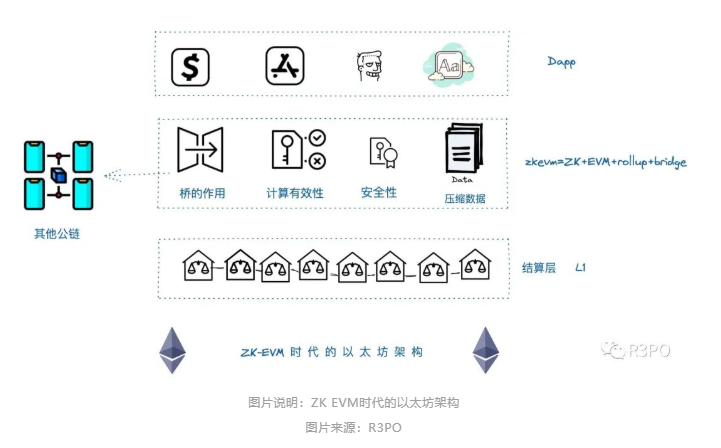 熊市暗战：ZK EVM会结束公链的纷争吗？