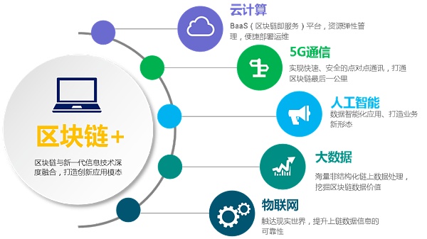 区块链技术发展趋势与银行业探索实践