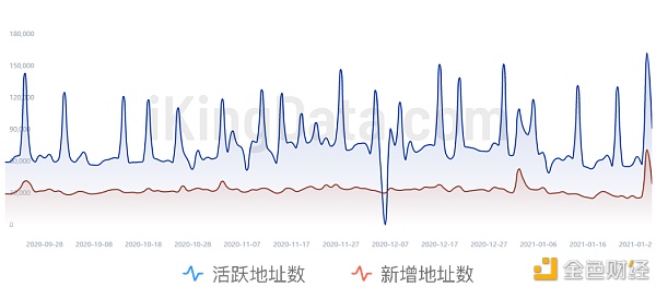 KingData：7组数据图看懂日翻10倍的狗狗币（DOGE）还能追吗？