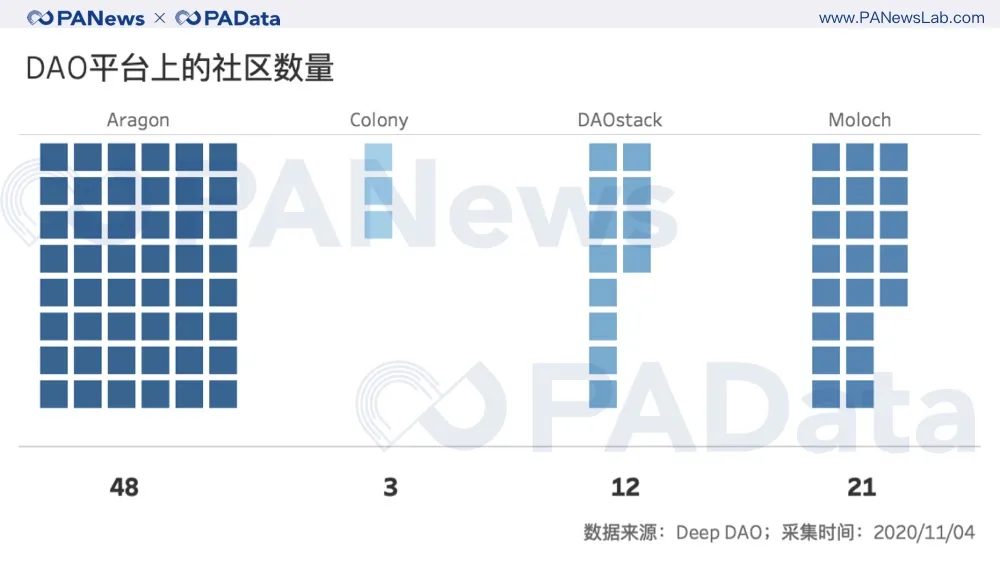 100个投票人能实现去中心化治理吗?从数据看DAO的困境