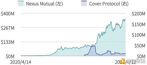 第一季度DeFi保险仅覆盖 DeFi 总锁仓价值的0.69％