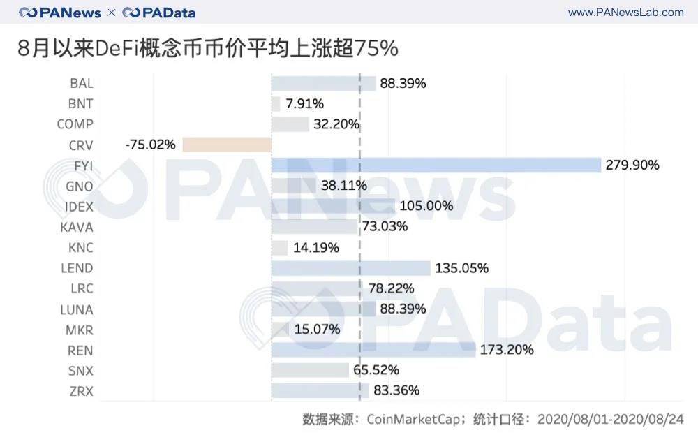 数据透视DeFi概念币:平均估值超60倍,“农耕”进程已过半