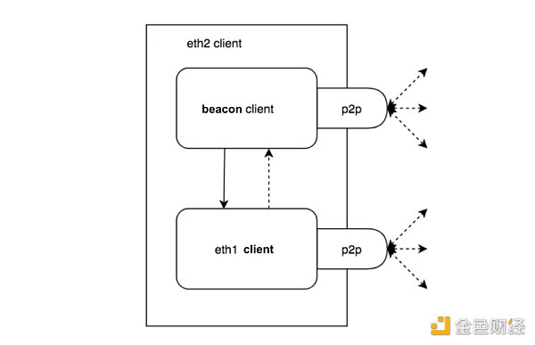 注：因为 ETH2.0 的说法已经过时，本文用 ETHPoS 代替 eth2， ETHPoW 代替 eth1。来源：https://ethresear.ch/t/eth1-eth2-client-relationship/7248