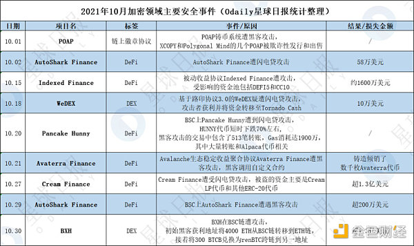 Q4因加密安全事故损失超7亿美元，项目方和用户该如何防控风险？