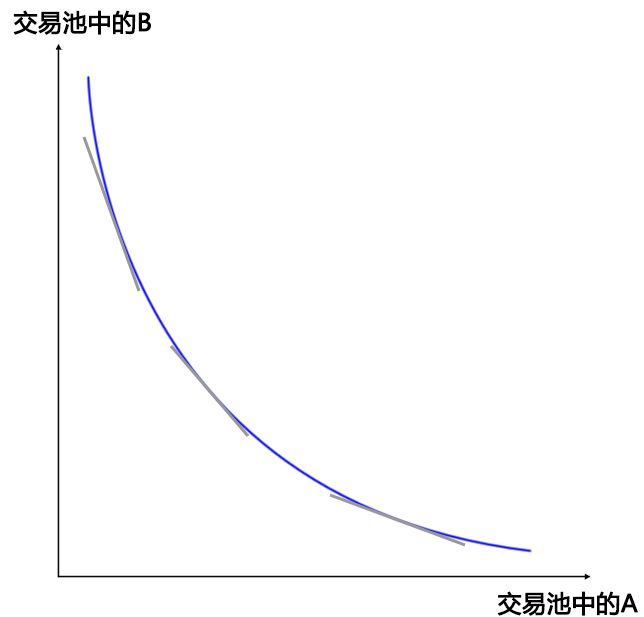 图解swap交易所AMM模型(做市商模型)