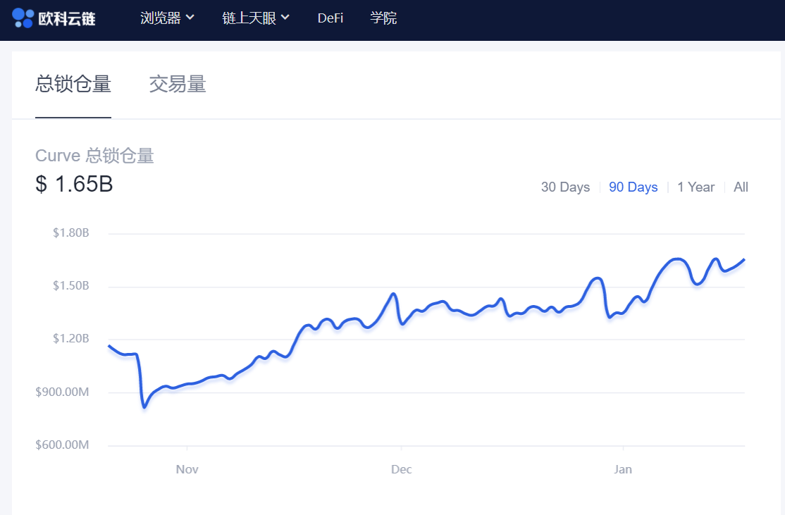 链上周报:LINK、UNI、CRV等集体反攻,锁仓量不断上升