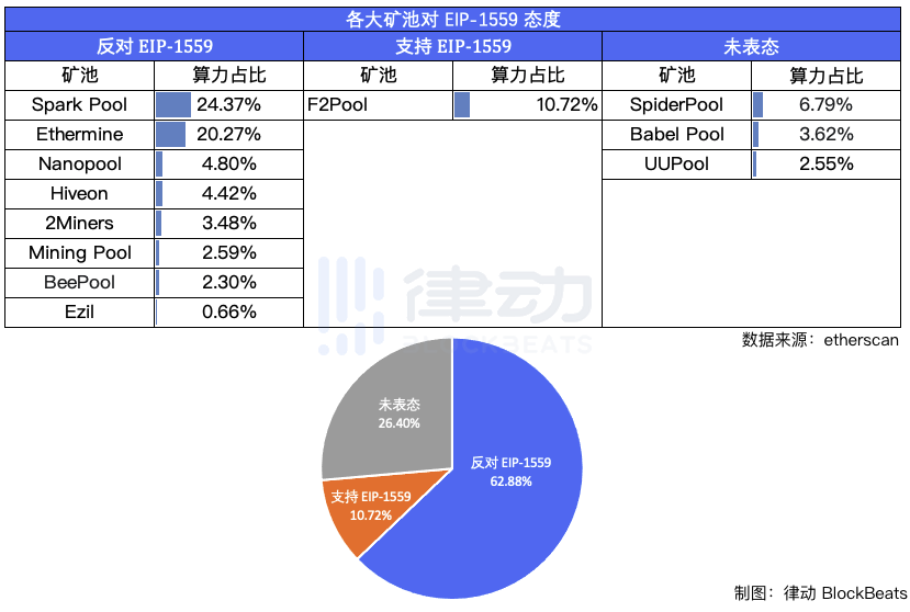 以太坊矿工拟于4月1日进行算力迁移「示威」,以反对EIP-1559提案