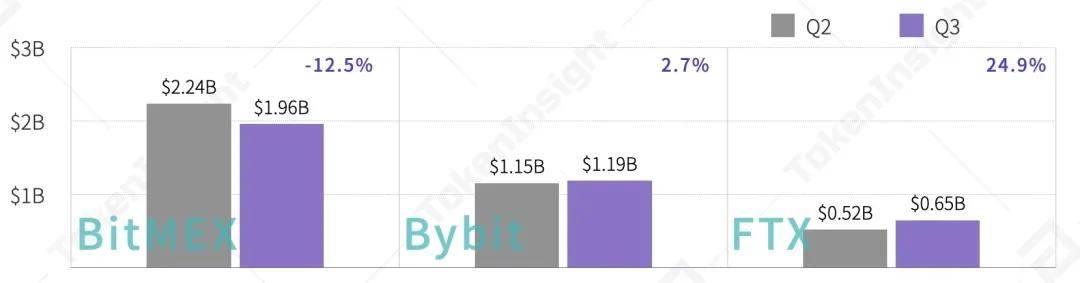 2020 Q3数字资产衍生品交易所行业研究报告 | TokenInsight