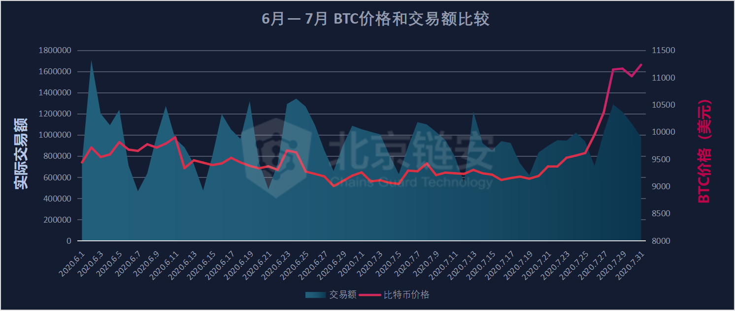 7月链上数据扫描：币价终破万元，为何链上数据并未随之疯狂？