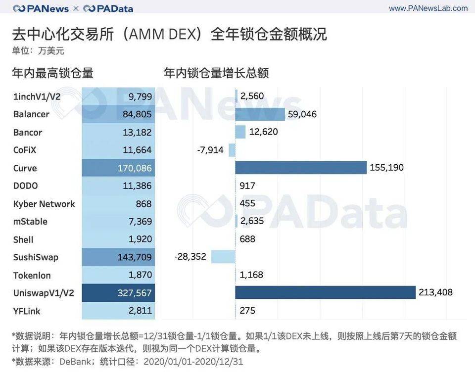 出人意料的 DeFi 2020 成绩单 : 锁仓总额暴增 2100%,平均活跃地址仅 427 个
