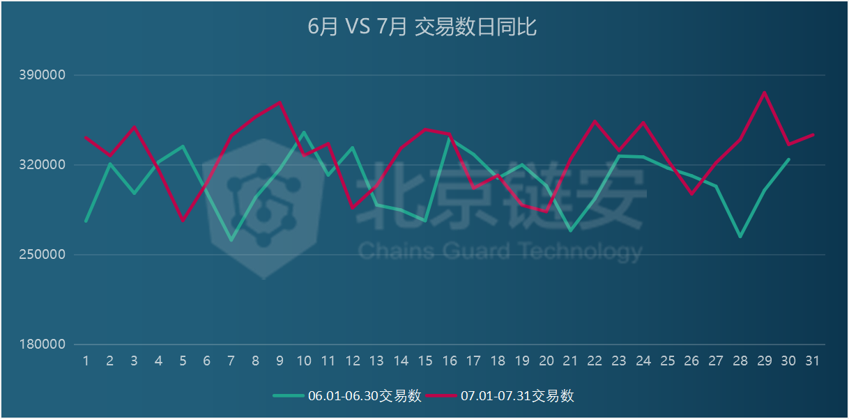 7月链上数据扫描：币价终破万元，为何链上数据并未随之疯狂？