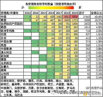 《区块链创新与知识产权发展白皮书》之专利创新篇