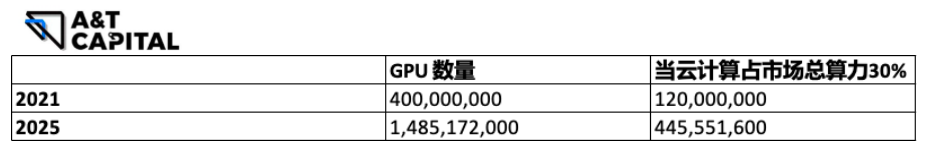 Web3 驱动的分布式计算网络如何成为元宇宙重要基建？