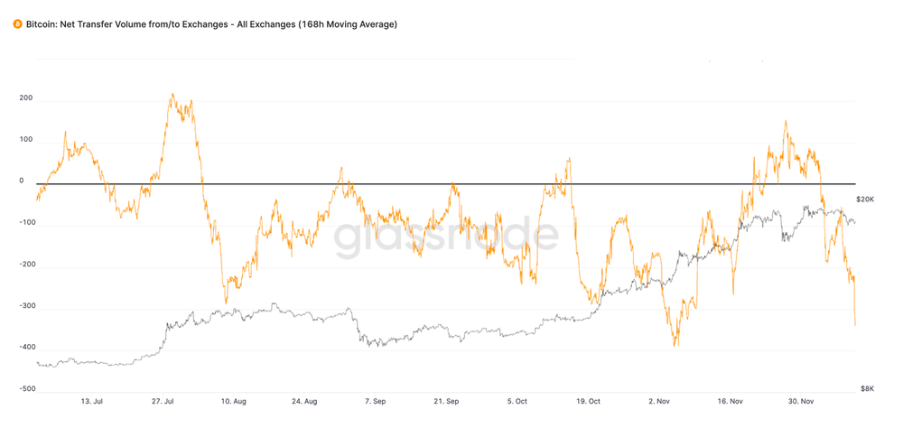 Glassnode丨为什么说 BTC 仍有可能增长 10倍?