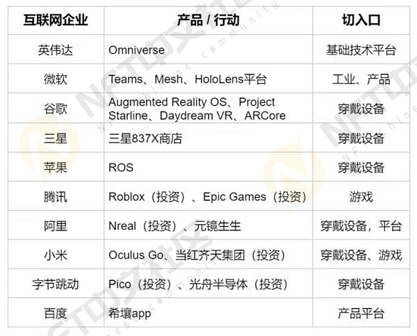 元宇宙进行时：那些跑步入场的互联网大厂在如何谋篇布局？