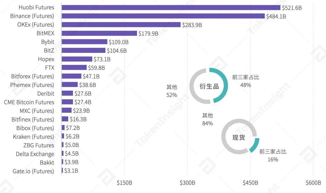 2020 Q3数字资产衍生品交易所行业研究报告 | TokenInsight