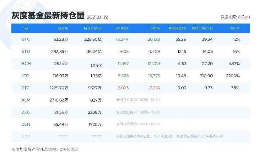 灰度喊单“竞争币”,Old Money静观:大机构是否只爱比特币?