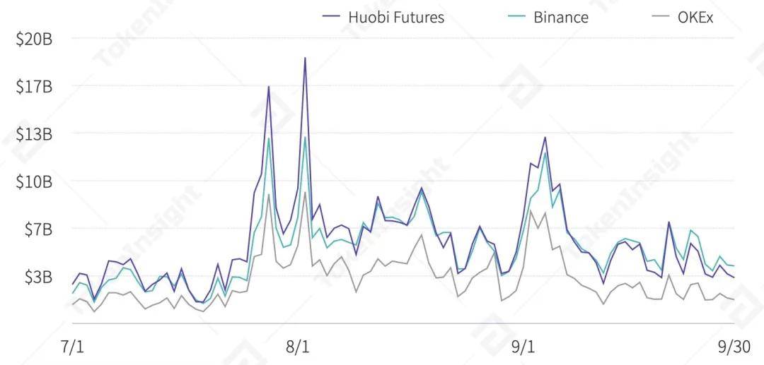 2020 Q3数字资产衍生品交易所行业研究报告 | TokenInsight