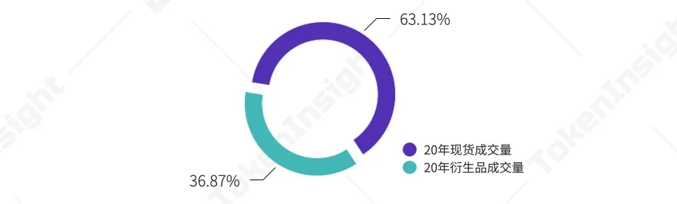 2020年度数字资产期货交易所行业研究报告:成交量破12万亿美元,全年持仓量增长385%