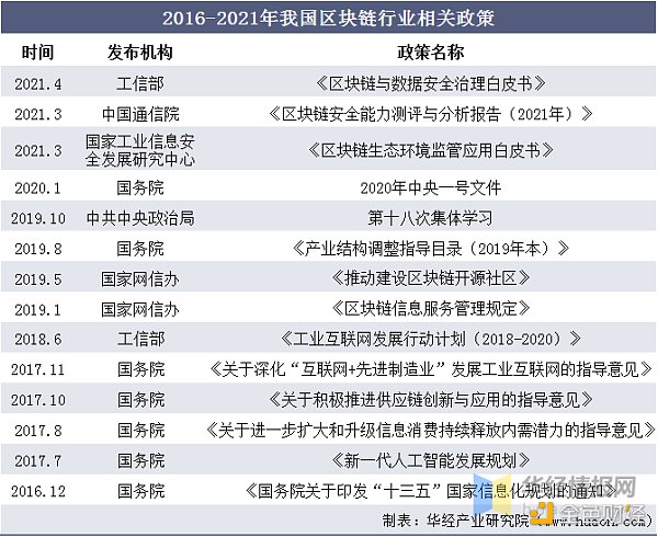 研报：2020年全球及中国区块链市场规模
