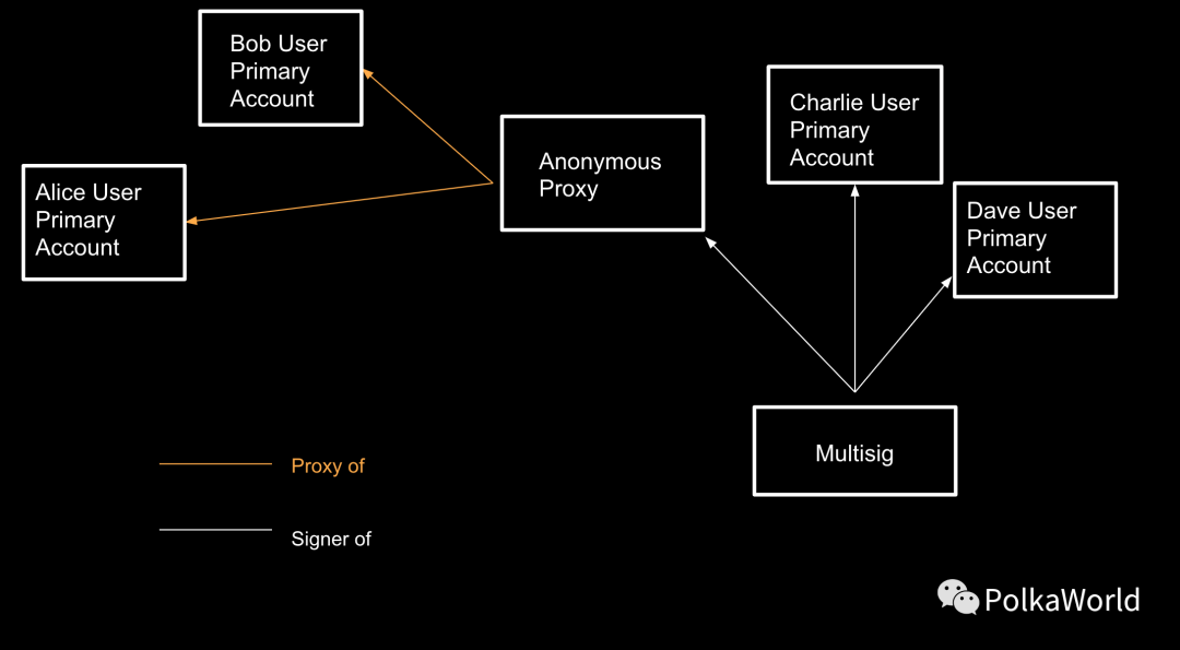波卡如何设置代理账户?|Polkadot Wiki