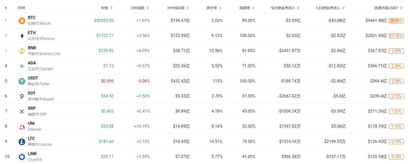 一周内飙升50%,UNI成为首个市值杀入前十的DeFi原生代币