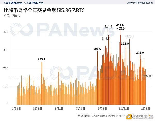 全景式回顾BTC的2020：全年挖出45万枚 交易所净流失35万枚