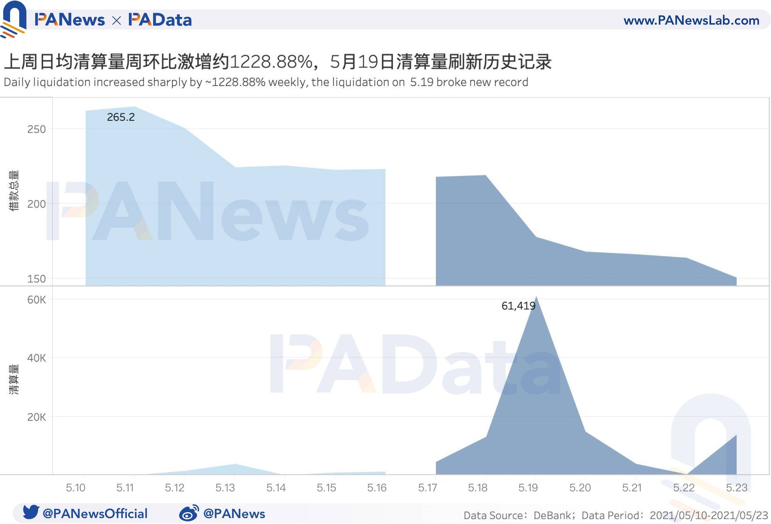 DeFi一周回顾:币价大幅回调致清算量环比暴增1228% ,锁仓量大幅“缩水”