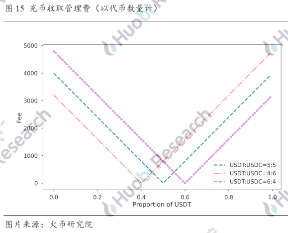 超越白皮书:DEX稳定币挖矿真的无损么?