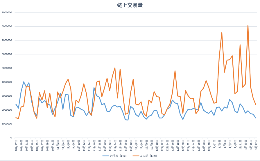 链上周报:LINK、UNI、CRV等集体反攻,锁仓量不断上升