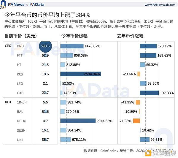Coinbase估值高于其他交易所？11种平台币的估值及影响因素