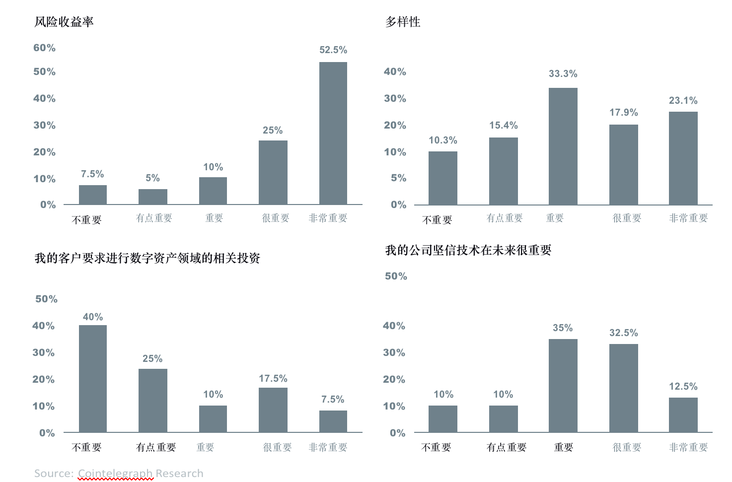 数字资产报告:超过30%的资产管理者已投资数字资产