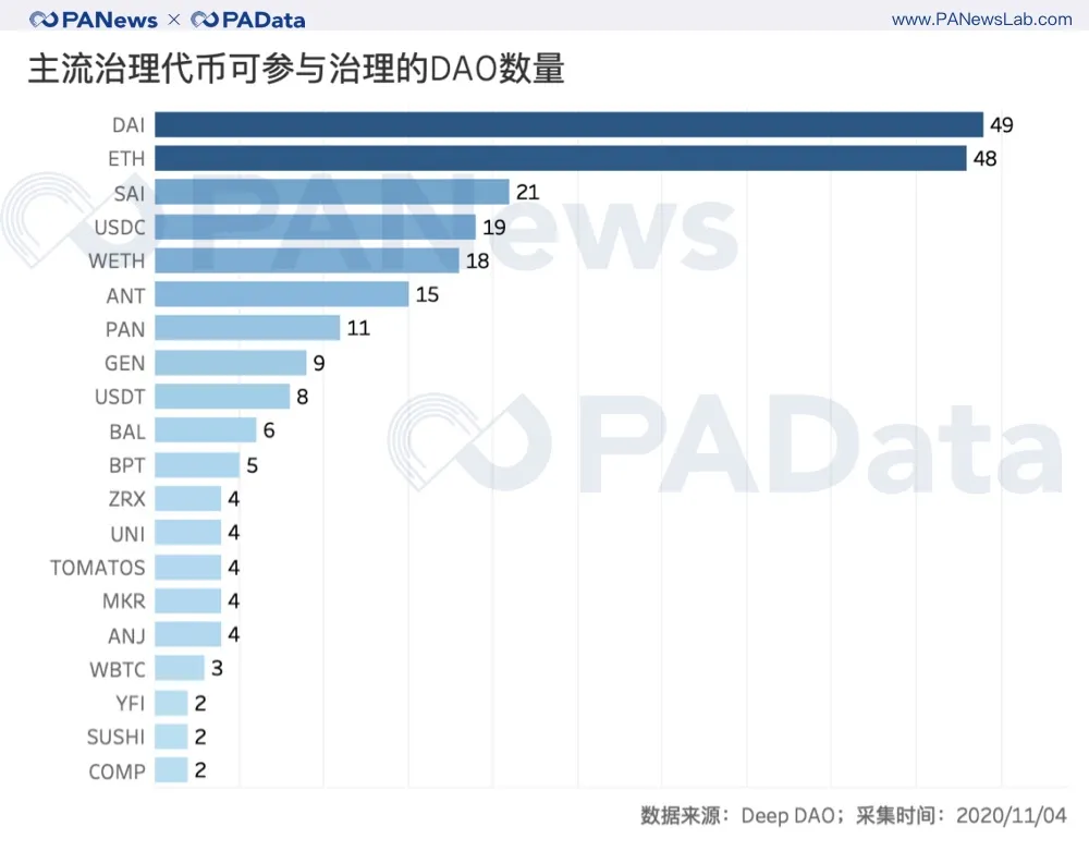 100个投票人能实现去中心化治理吗?从数据看DAO的困境