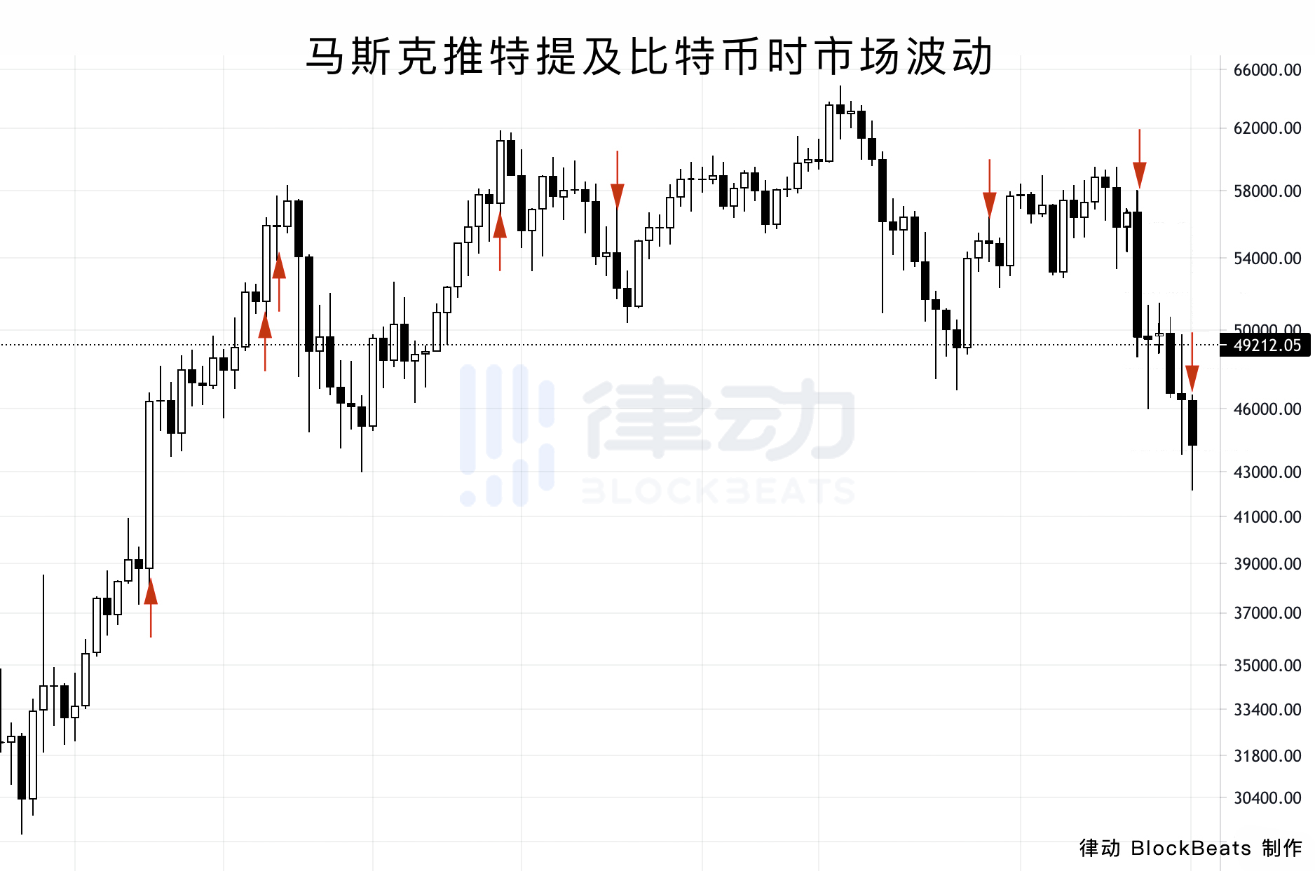 翻了马斯克5个月的推特,我们统计了他每次喊单后比特币和狗狗币的市场变化