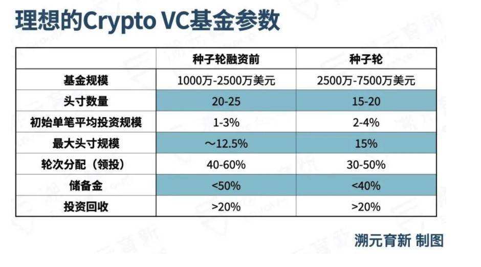 构建crypto风险基金的投资组合时，LP 需要注意什么？