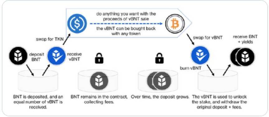为什么说 Bancor 可能会是 DEX 赛道被低估的黑马?