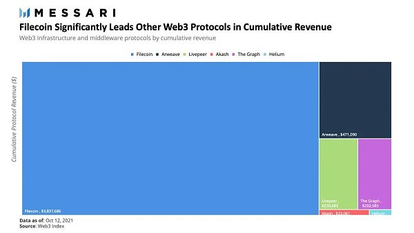 从计算、索引到存储 Web3网络收入的黎明已至