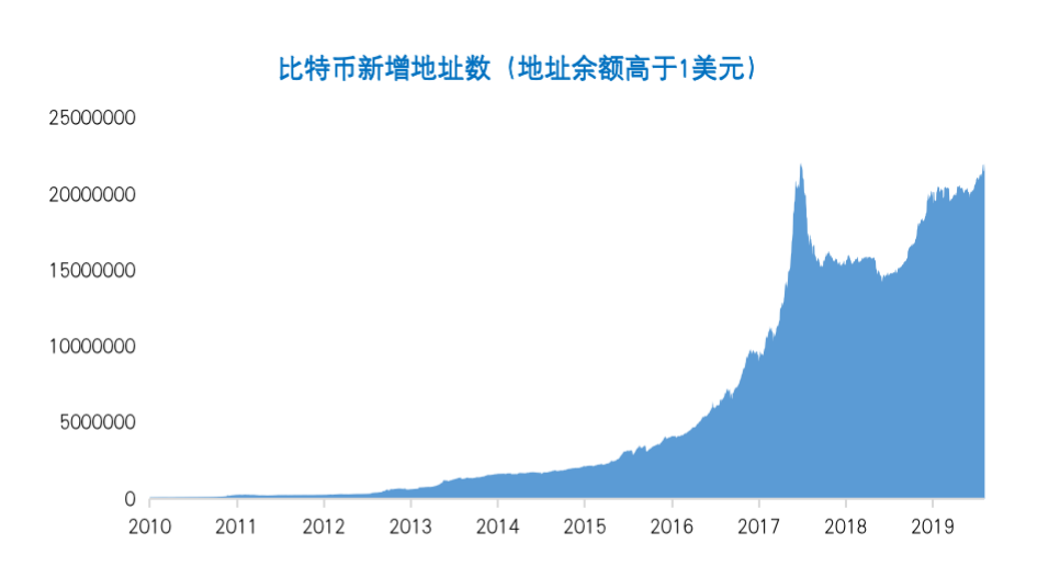 研究丨比特币市值突破万亿美元意味着什么?