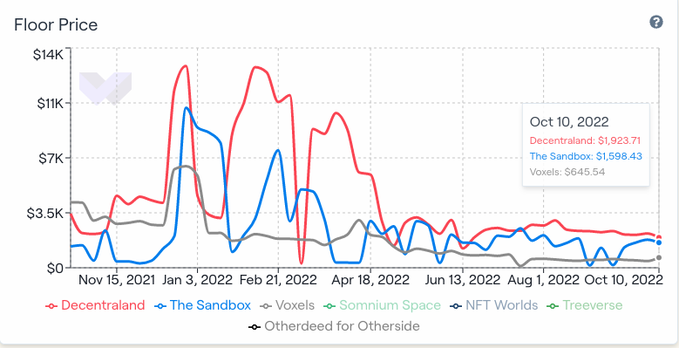 从链上数据踏入Web3：DAO逐步起势 NFT热度暂退