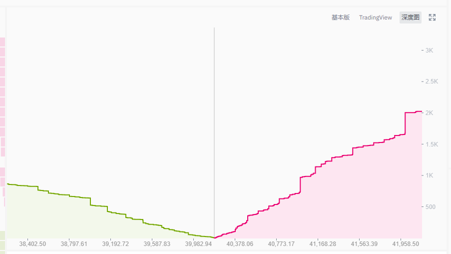 分析 | BTC再上40000美元,但深度图的启示并不乐观