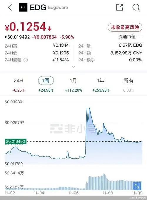 鱿鱼币运营团队刚被指卷款跑路 币圈又现EDG 多少韭菜被割了？