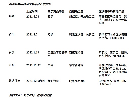 跑马圈地还是制造噱头？一文对比我国五大主流数字藏品交易平台