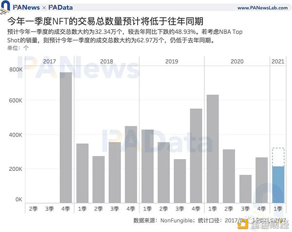 NFT爆火背后：Q1交易额达去年全年3.8倍 交易数量却不及往年
