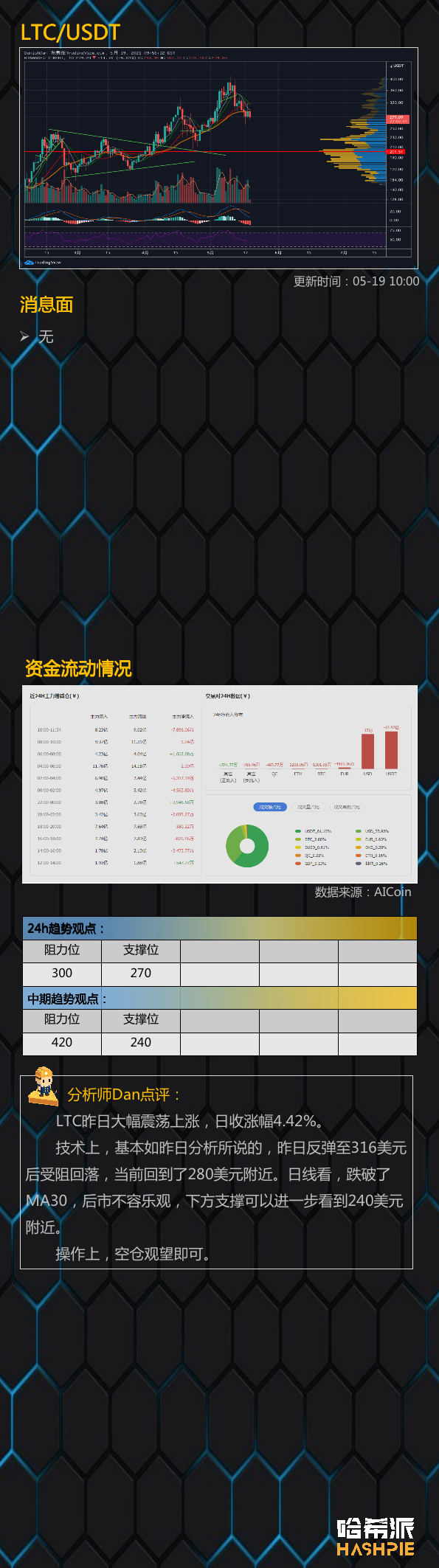 行情分析 | 交易所大幅流入，大饼4万以下见？