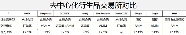 一线与新一线：去中心化衍生品交易所没有护城河